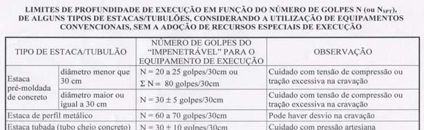 - Tomada de decisão: - Optando por fundação profunda decidir tipo de estaca: - Projeto: a) Decidir diâmetro e calcular capacidade de carga da estaca isolada em