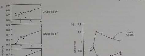 - Grupo de Estacas Verticais: Diferença em solos argilosos x arenosos: Gráficos a em argila (Whitaker, 1957); Gráficos b em areia fofa (Stuart et al.1960).