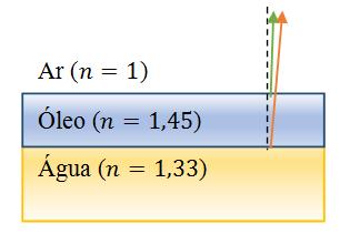 Suponha então que uma pastilha de silício ( nsi 3,5 ) é recoberta com uma película de monóxido de silício ( nsio 1,5 ).