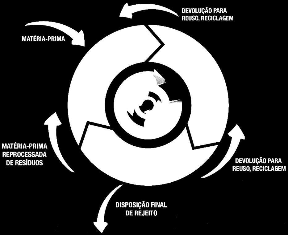 RESPONSABILIDADE LOGÍSTICA REVERSA COMPARTILHADA Compra de produtos ou embalagens usados; Disponibilizar PEV; Parceria com Cooperativas de Catadores; Devolução