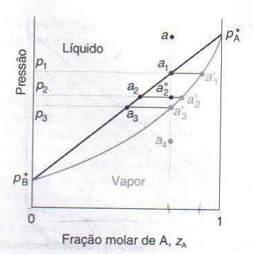 Figura 6: Os pontos do diagrama de pressão contra composição.