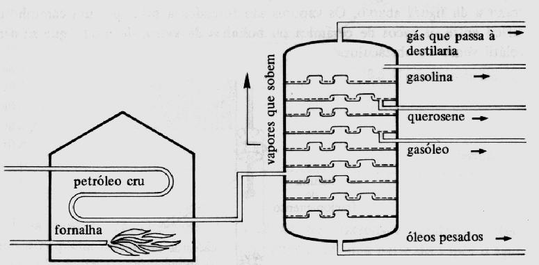 Aplicações A destilação fracionada é usada na industria petroquímica na obtenção das