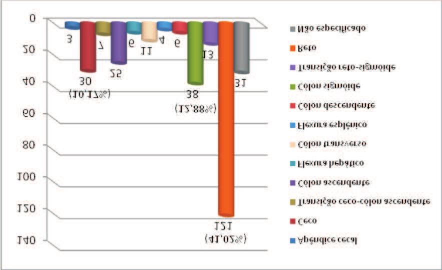 (n=17; 5,76%). Em 51 (17,29%) casos não havia informação a respeito do grau de diferenciação (figura 4).