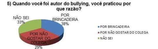 Analisa-se o gráfico 6 cerca de 60% dos alunos tiveram consequências do bullying, podendo ser ruins, terríveis ou até mesmo mudança de escola.