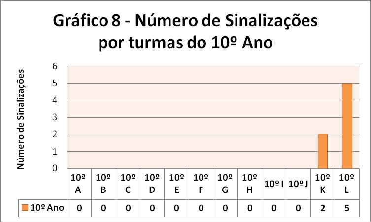 Assim, o 9º ano, particularmente o 9º E, apresenta-se com a maior parte das sinalizações do Ensino