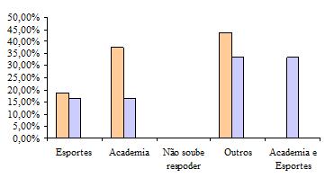 Figura 4: Já sofreram algum tipo de agressão verbal referente ao seu corpo - 3 ano (Fonte: Pesquisa de campo, 2016).