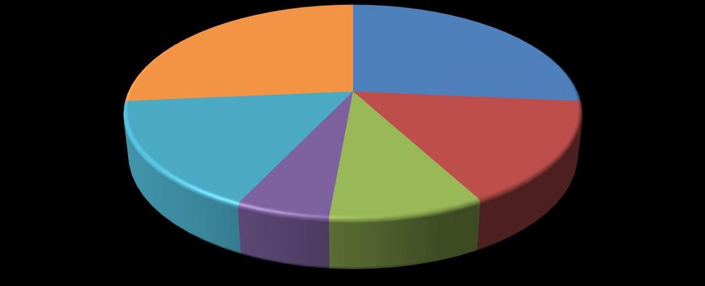 9,1% (-) Pagamento de contas de outros exercícios 340,00 5,5% (-) Distribuição de lucros (valor adicional ao
