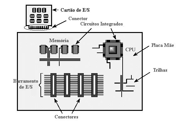 Diagrama da Placa de Computador Processador É o conjunto da unidade lógica e aritmética, registradores e da unidade de controle.