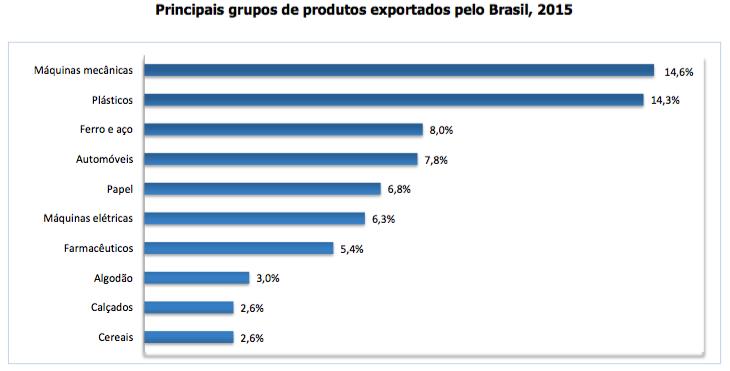 PRINCIPAIS PRODUTOS IMPORTADOS E EXPORTADOS BRASIL/EQUADOR EQUADOR Elaborado pelo MRE/DPR/DIC