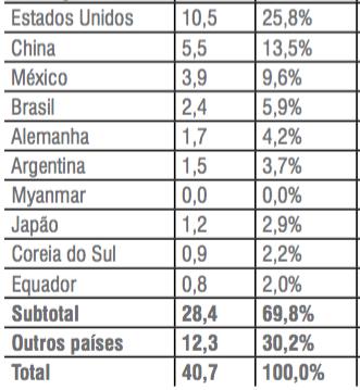 Destinos das exportações Origens das