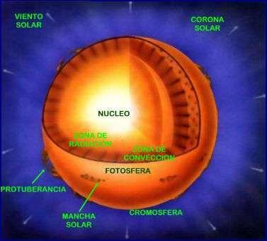 O Sol As temperaturas que geram estes processos nucleares provocam temperaturas que no interior do Sol ascendem até os 60 milhões de K.