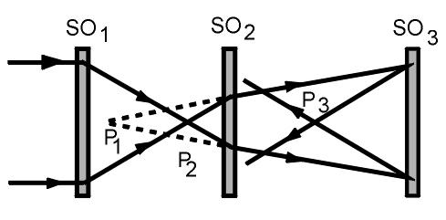 Questão 9 Enunciado: (OBF 2008) O esquema representa um conjunto de três sistemas ópticos SO1, SO2 e SO3.