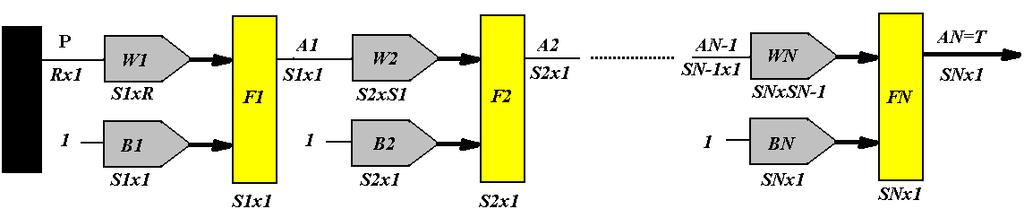 14 w w w. w 1,1 2,1 S,1... w... w 1,2... w 2,2 S,2... w 1, R... w... w 2, R S, R 1.4 ESTRUTURA DA REDE NEURAL a a a.. 1 2 a S b b b.