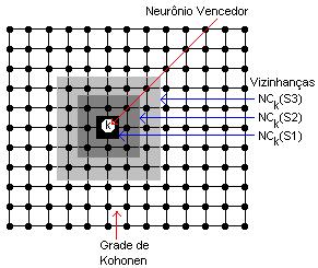 Figura 4. Vizinhanças (quadradas) do neurônio vencedor. Na Figura 5 são mostrados alguns tipos mais freqüentes de vizinhanças encontrados na literatura especializada. Figura 5. Tipos de vizinhanças mais utilizadas.