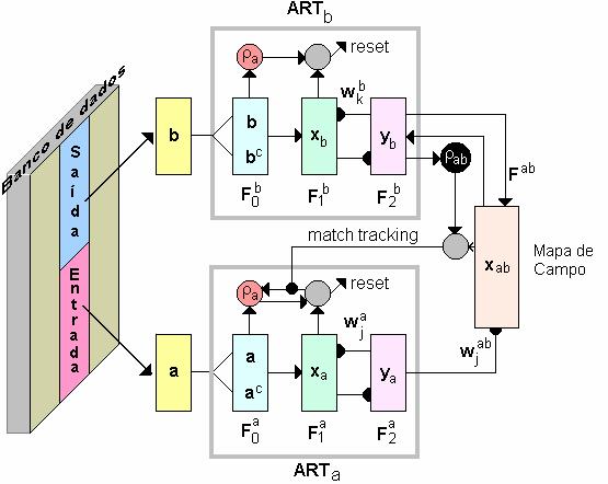 Figura 2. Rede neural ARTMAP nebulosa.