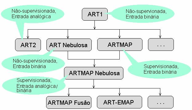 Figura 5. Formação de classes. Na Figura 6 relacionam-se as principais redes neurais da família ART disponíveis na literatura especializada.