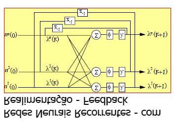 29 Figura 13 - Rede Recorrente ou FeedBack. A arquitetura de uma rede neural influencia diretamente o seu comportamento perante o padrão de características apresentado a ela.