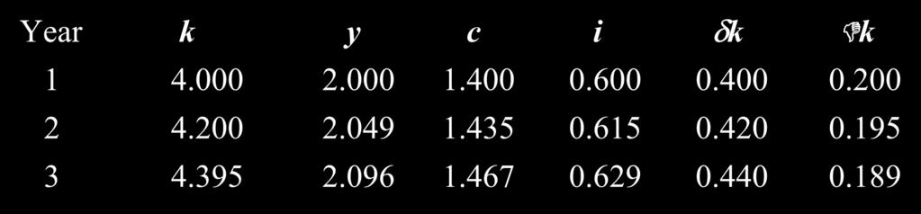 Movendo para o steady state: Year k y c i k k 1 4.000 2.000 1.400 0.600 0.400 0.200 2 4.200 2.049 1.435 0.615 0.420 0.195 3 4.395 2.096 1.467 0.629 0.440 0.189 4 4.584 2.141 1.