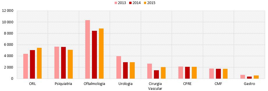 registados. Esta diminuição mantem-se até ao final de 214 e início de 215, altura em que o CHLN aumenta, novamente, os registos de produção da UML.