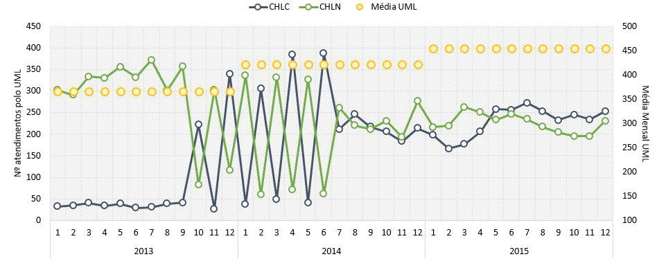 3. OTORRINOLARINGOLOGIA (ORL) A urgência da especialidade de Otorrinolaringologia (ORL) estava centralizada no CHLN, desde 9 de julho de 212, até setembro de 213, data a partir da qual o atendimento