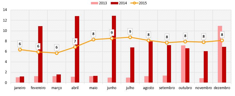 Gráfico 14 Média diária de atendimentos, por mês e ano ORL - CHLC Pelo contrário, no CHLN, a média de atendimentos, por dia, diminuiu em 215, contrariando a