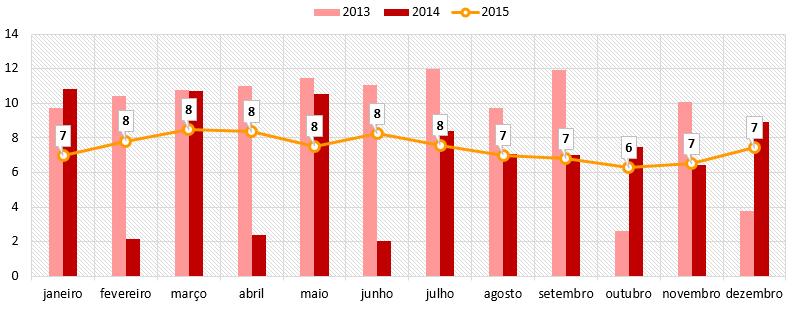 Gráfico 15 Média diária de atendimentos, por mês e ano ORL - CHLN No final de 215 o CHLN efetuava, em média, cerca de 7 atendimentos no âmbito da UML o que