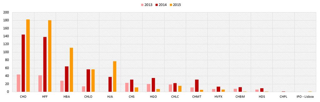 Gráfico 2 Nº de transferências recebidas de acordo com o hospital de origem ORL - CHLN Os doentes atendidos nesta especialidade são provenientes, sobretudo, do CH Oeste (CHO), do HFF, HBA, CHLO e