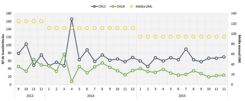 Gráfico 24 Nº de transferências recebidas por polo e média UML - Psiquiatria O CHLC regista maior número de doentes recebidos ao longo dos três anos.