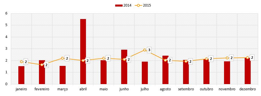 Gráfico 25 Média diária de transferências recebida, por mês e ano Psiquiatria - CHLC Ainda assim, a média diária de transferidos para o CHLC é reduzida, não indo além dos 2 doentes no período noturno