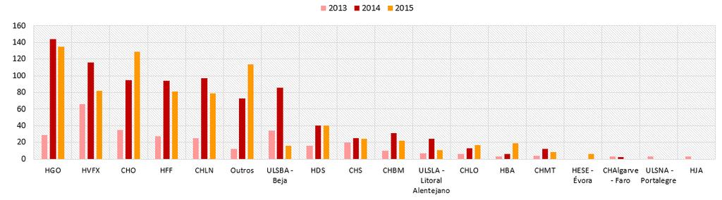 Gráfico 26 Nº de transferências recebidas de acordo com o hospital de origem Psiquiatria - CHLC Os hospitais que mais referenciam para o CHLC no âmbito desta espacialidade são o HGO, o HVFX e o CHO.