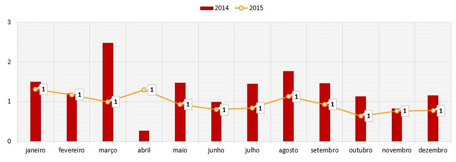 Destaque para o CHO e Outros que, só em 215, transferiram mais doentes do que, por exemplo, o HVFX em cada um dos dois anos em análise.