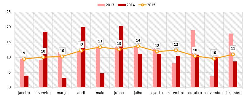 Gráfico 3 Média diária de atendimentos, por mês e ano Oftalmologia - CHLC Essa estabilidade nos registos do CHLC também é evidente pela média de atendimentos diários, registados nos três anos em