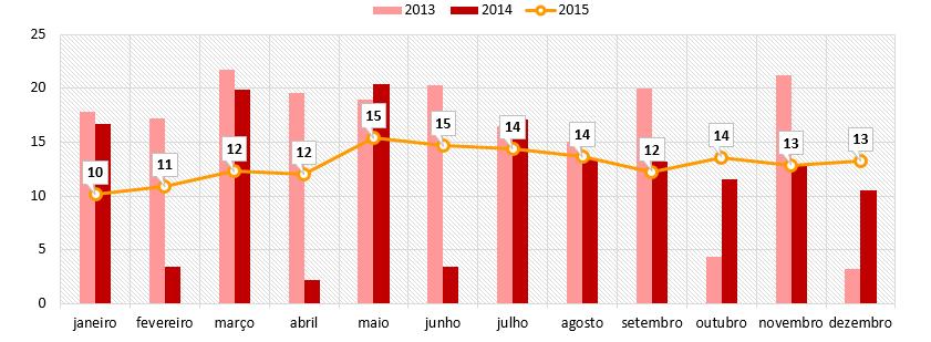 Excetuando os meses em que este foi polo ON (em 214) e o mês de outubro e dezembro de 213 (com uma média de 19 e 18 atendimentos noturnos, respetivamente), os valores registados estiveram entre os 1