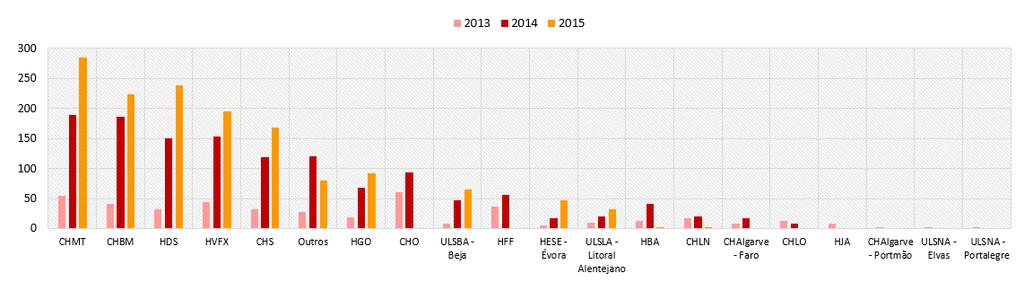 Gráfico 34 Nº de transferências recebidas de acordo com o hospital de origem Oftalmologia - CHLC Essas transferências são protagonizadas, sobretudo, pelo