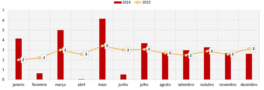 número de doentes referenciados, entre 214 e 215.