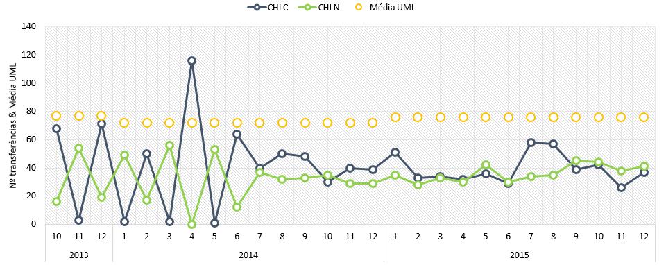 Gráfico 39 Média diária de atendimentos, por mês e ano Urologia - CHLN A redução da produção do CHLN torna-se evidente, uma vez que, em 213 o CH regista, em média, entre 5 a 6 contactos na