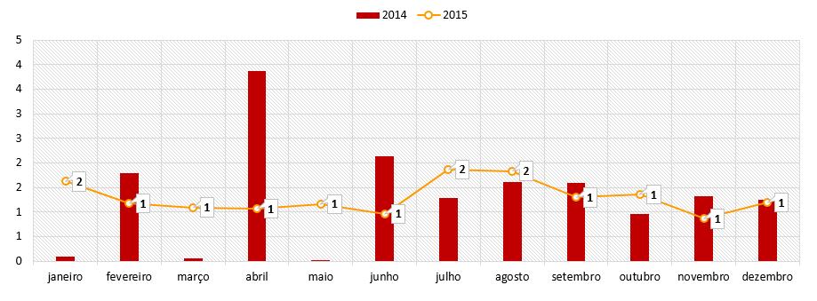 Gráfico 41 Média diária de transferências recebidas, por mês e ano Urologia - CHLC O número de transferências recebidas diariamente, por polo, é