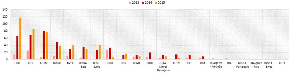 hospitalares da península de Setúbal (CHBM, CHS e HGO este último que aumenta, em maior proporção, o número de transferências para este polo), o HVFX