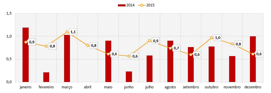 Évora e, sobretudo, a Unidade Local de Saúde do Baixo Alentejo (Beja) que aumenta, exponencialmente, o número de doentes encaminhados