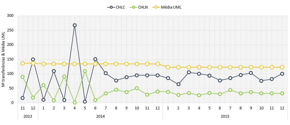 A média de atendimentos diários no CHLC esteve entre os 7 e os 8 atendimentos, em todos os meses do ano, à exceção dos meses de fevereiro e novembro que, como vimos, registam quebra de produção. 8.2.