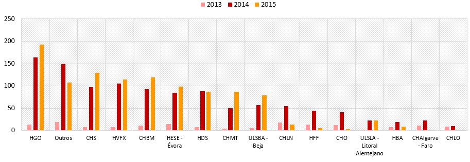 Gráfico 57 Nº de transferências recebidas de acordo com o hospital de origem CPRE&CMF - CHLC O número de transferências aumenta nos hospitais que pertencem à rede de