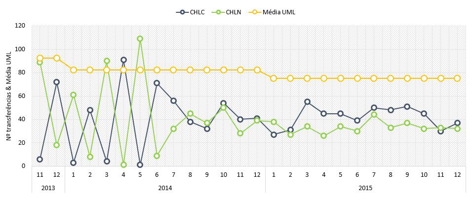 Gráfico 61 Nº de transferências recebidas por polo e média UML - CPRE Considerando os meses a partir de julho de 214 verifica-se que, como