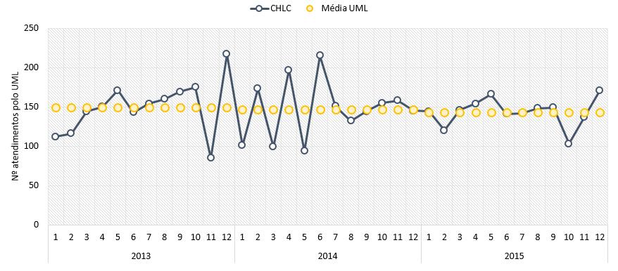 1. CIRURGIA MAXILO-FACIAL (CMF) A especialidade de CMF integrou a UML em novembro de 213 com resposta alternada, existindo de forma autónoma apenas no CHLC. 1.1. ATENDIMENTOS Os valores globais dos atendimentos mantiveram-se perto da média anual de 213, 214 e 215, à exceção do período ON/OFF do modelo da UML.