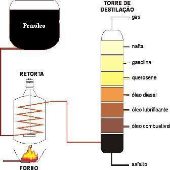 Destilação do petróleo bruto