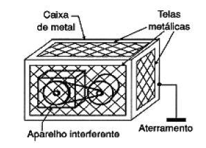 Eletrostática baseada na gaiola de faraday se envolvermos um