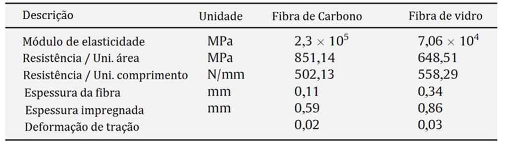 de cisalhamento foram de 535 MPa e 461 MPa, respectivamente. As propriedades dos materiais compostos reforçados com fibras são mostradas na 8.