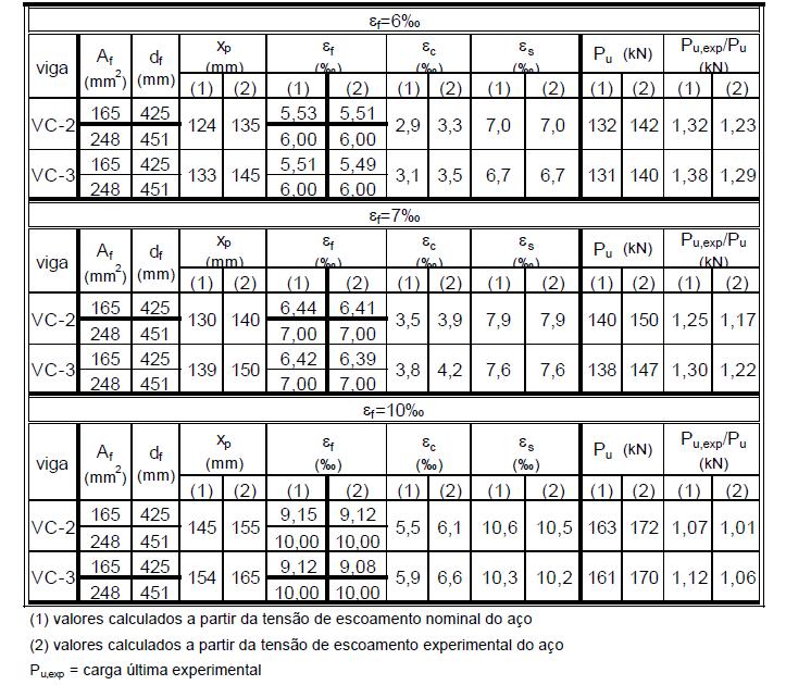 A deformação máxima medida nas vigas ensaiadas foi próxima ao valor de 7. Na Tabela 2.