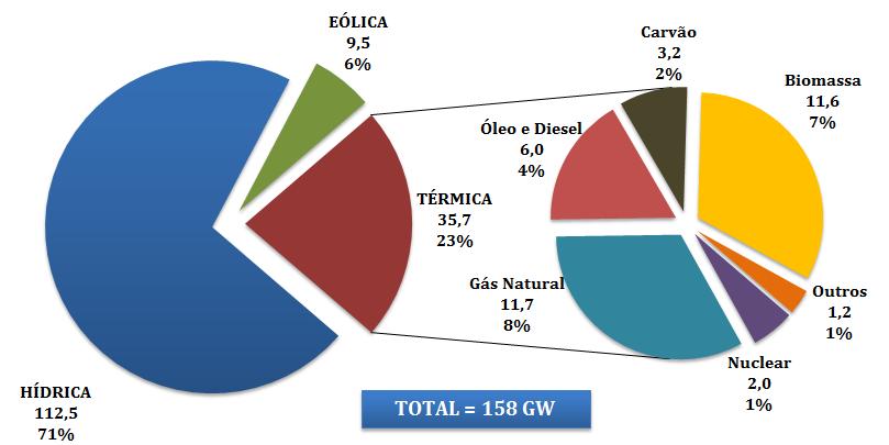 Programa Prioritário de Termeletricidade (1997-2001) Reforma liberalizante; GasBol; racionamento de 2001 3.