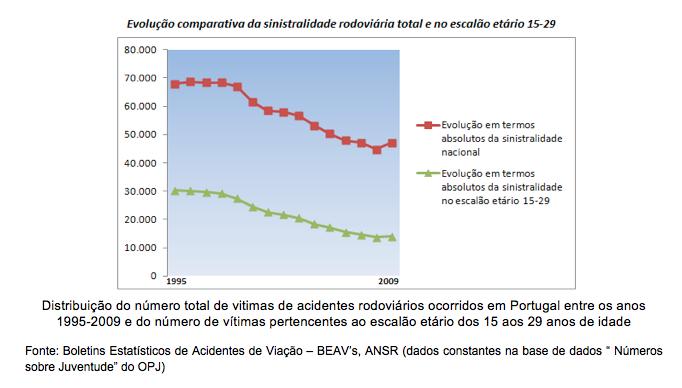 Em 2010, de acordo com dados da Autoridade Nacional de Segurança Rodoviária, Portugal foi o segundo país da UE com a taxa mais baixa de jovens mortos em acidentes de viação Estes dados