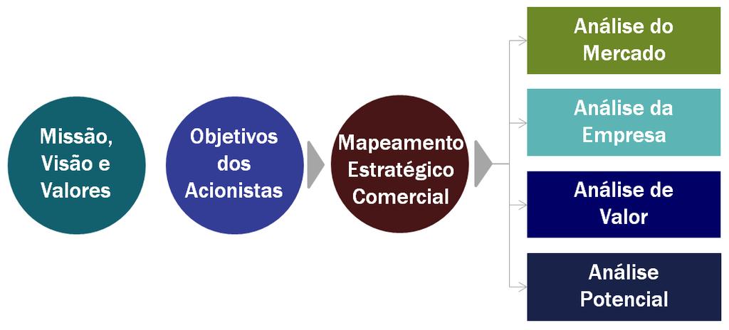 Mensuráveis Específicos A SWOT no Processo da Estratégia Forças Fraquezas Análise Interna Estratégias de Negócio: Custo /